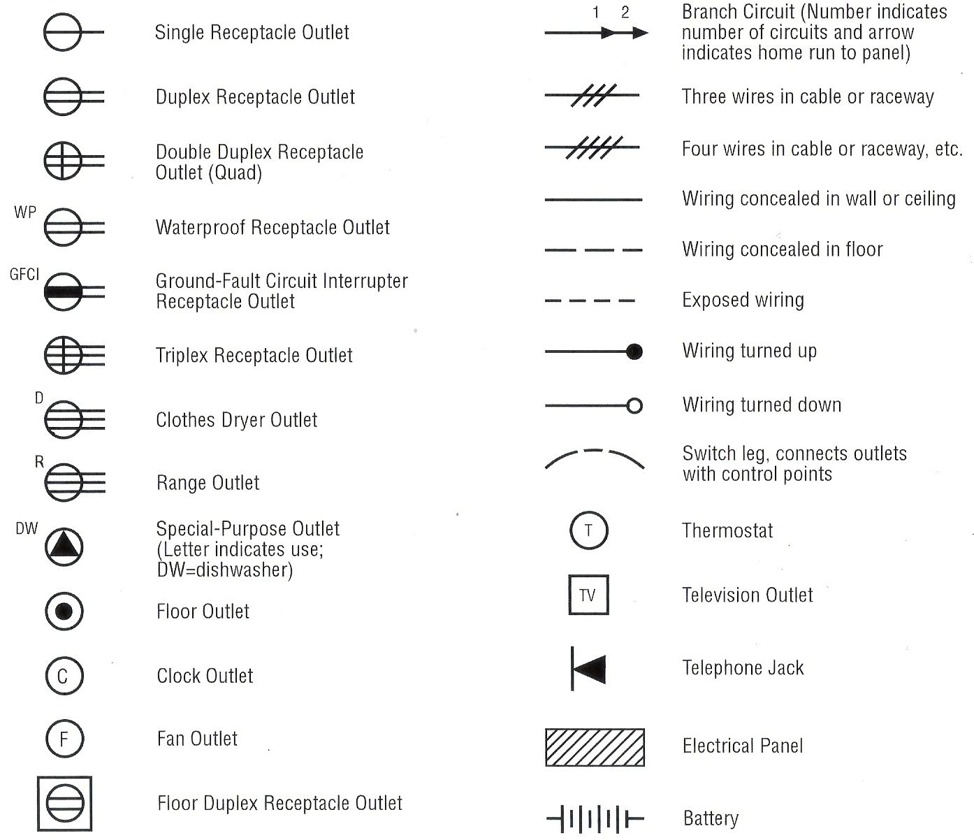 electrical outlet symbol Floor plan symbols, Electrical
