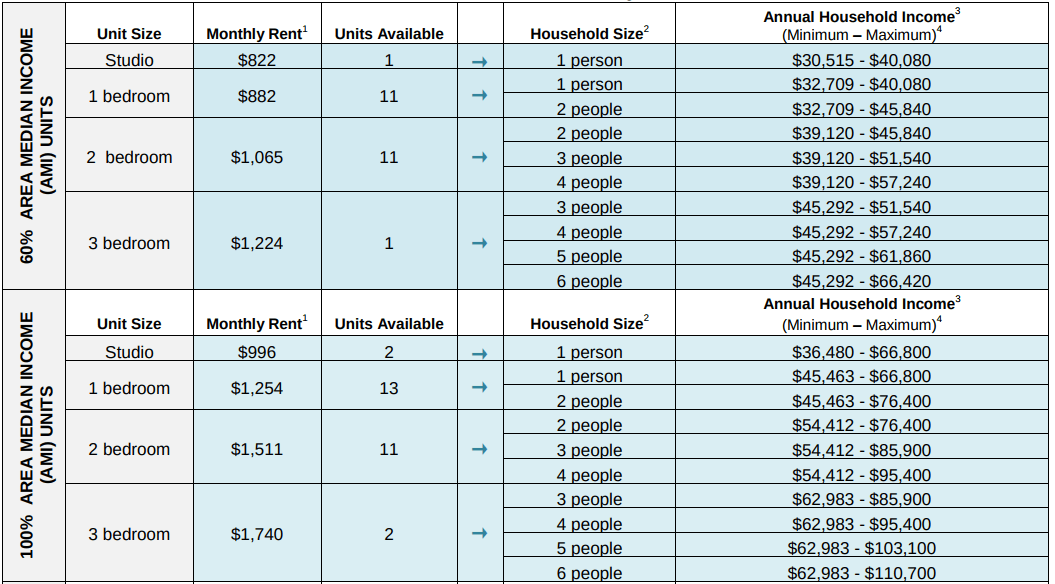 Apply for 93 low and apartments along the