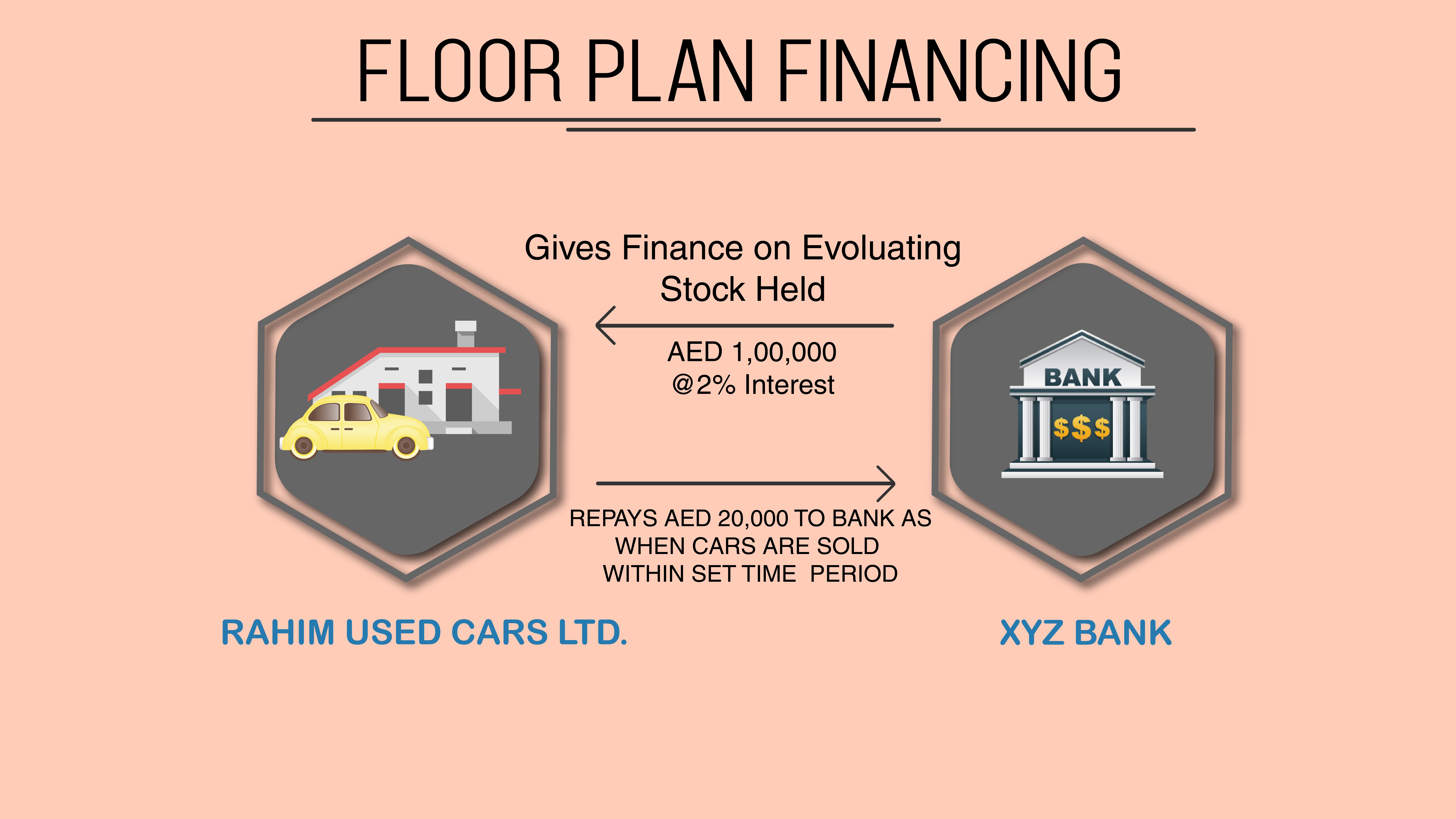 How to record Floor plan Financing in UAE Reach Software