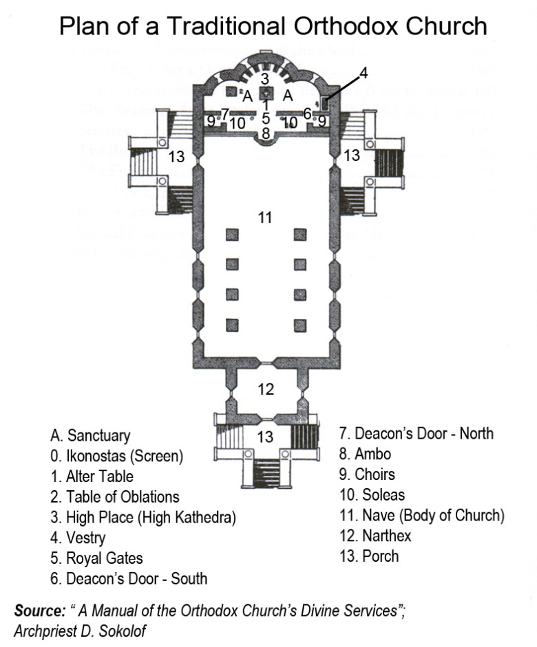 Layout of an Orthodox Church